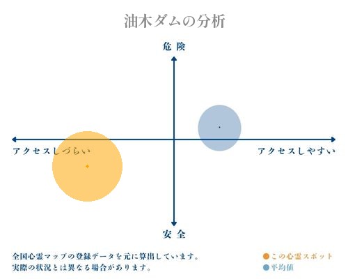 油木ダムの分析画像