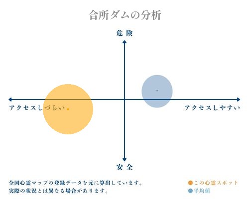 合所ダムの分析画像