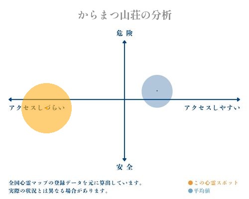 からまつ山荘の分析画像