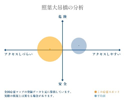 照葉大吊橋の分析画像