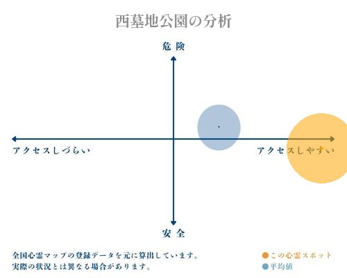 西墓地公園の分析画像