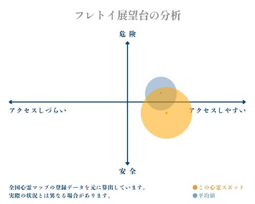 フレトイ展望台の分析画像