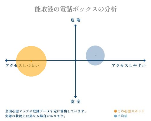 能取港の電話ボックスの分析画像