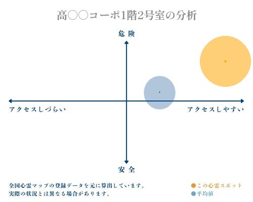 高○○コーポ1階2号室の分析画像