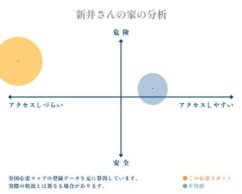 新井さんの家の分析画像