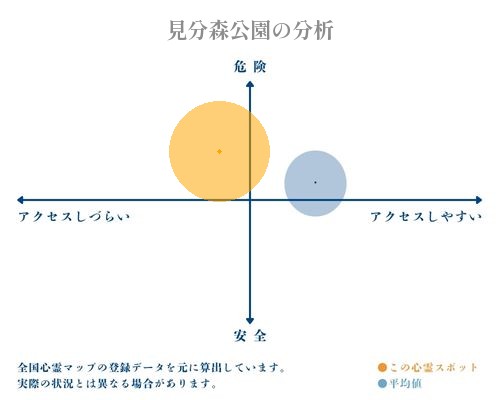 見分森公園の分析画像