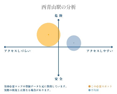 西青山駅の分析画像