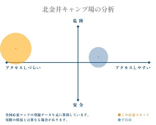 北金井キャンプ場の分析画像