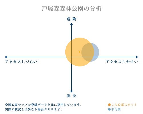 戸塚森森林公園の分析画像