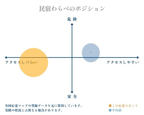 民宿わらべの分析画像