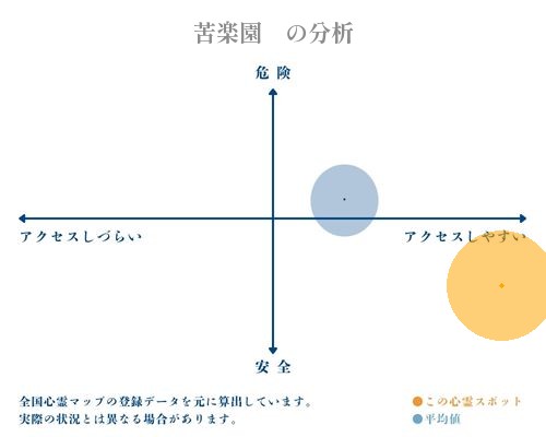 苦楽園　の分析画像