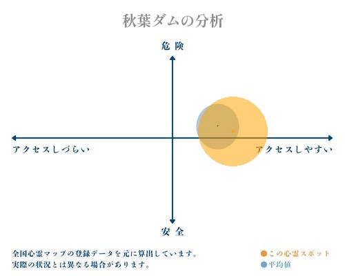 秋葉ダムの分析画像