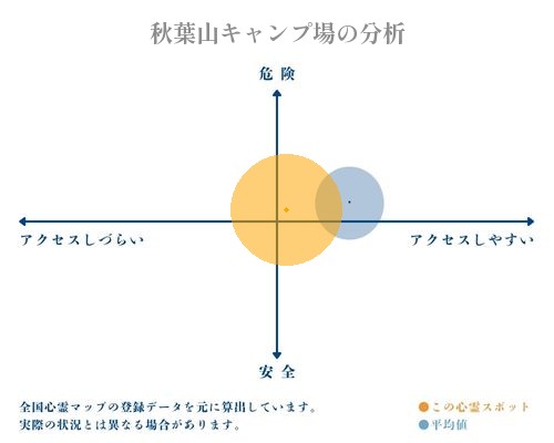 秋葉山キャンプ場の分析画像