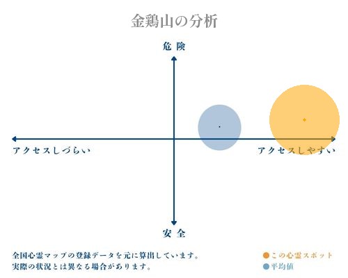 金鶏山の分析画像