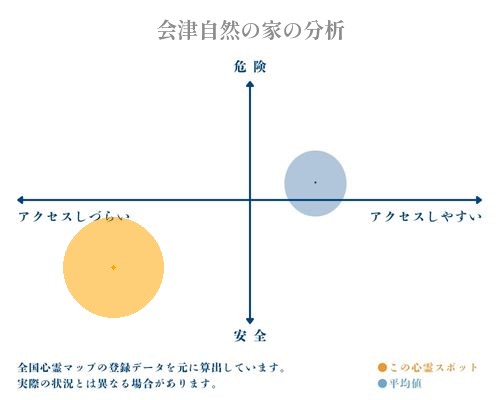 会津自然の家の分析画像