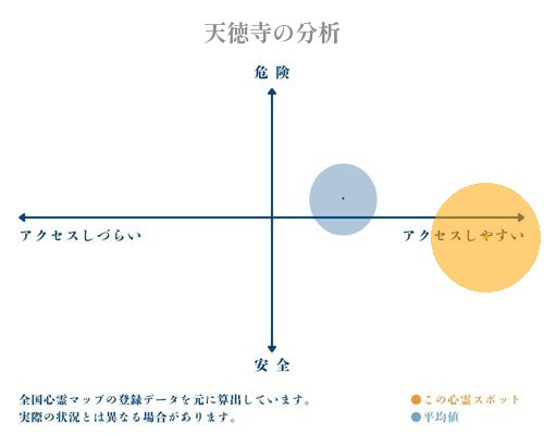 天徳寺の分析画像