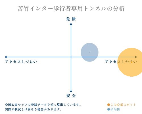 苦竹インター歩行者専用トンネルの分析画像