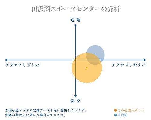 田沢湖スポーツセンターの分析画像