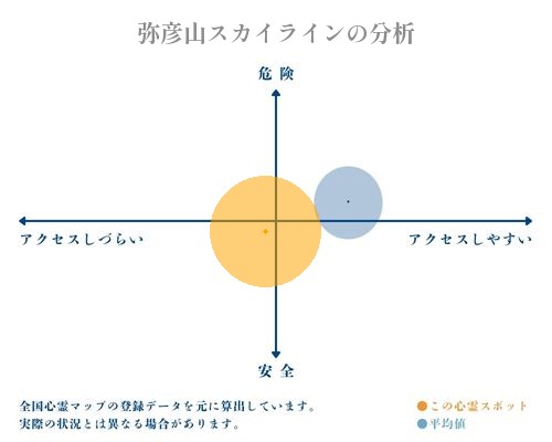 弥彦山スカイラインの分析画像