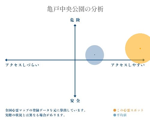 亀戸中央公園の分析画像