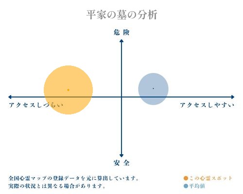 平家の墓の分析画像