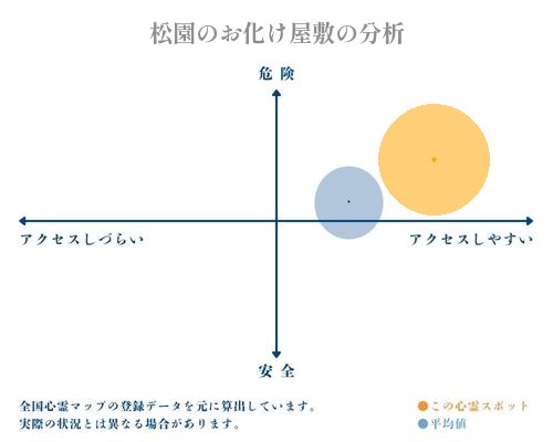 松園のお化け屋敷の分析画像