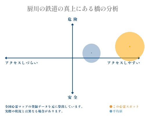 厨川の鉄道の真上にある橋の分析画像