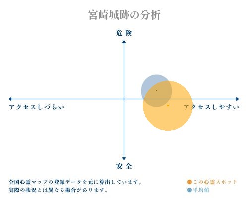 宮崎城跡の分析画像