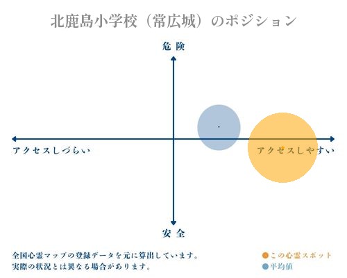 北鹿島小学校（常広城）の分析画像