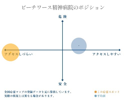 ビーチワース精神病院の縦軸（危険・安全）と横軸（アクセスしづらい・アクセスしやすい）で比較したポジショニングマップ