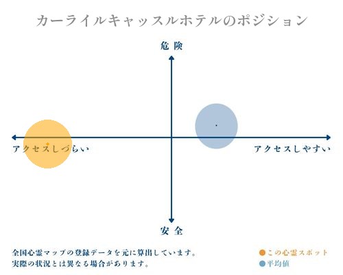 カーライルキャッスルホテルの縦軸（危険・安全）と横軸（アクセスしづらい・アクセスしやすい）で比較したポジショニングマップ