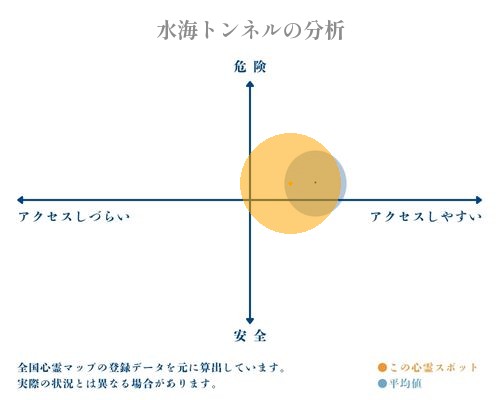 水海トンネルの分析画像