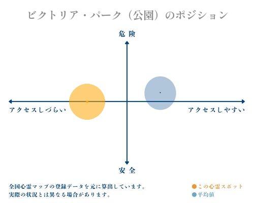 ビクトリア・パーク（公園）の縦軸（危険・安全）と横軸（アクセスしづらい・アクセスしやすい）で比較したポジショニングマップ