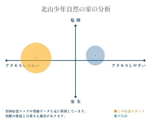 北山少年自然の家の分析画像