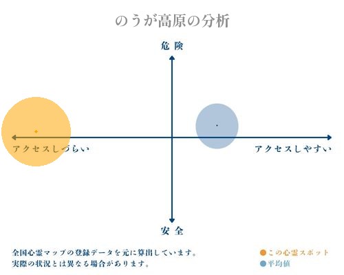 のうが高原の分析画像