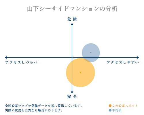 山下シーサイドマンションの分析画像