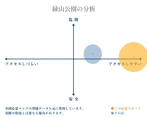 緑山公園の分析画像