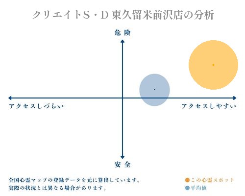 クリエイトS・D 東久留米前沢店の分析画像