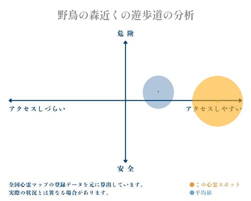 野鳥の森近くの遊歩道の分析画像