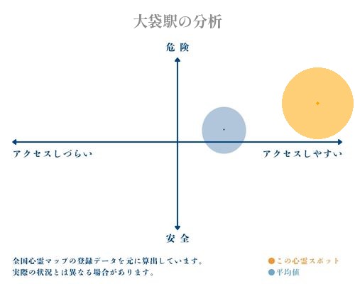 大袋駅の分析画像