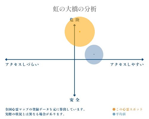 虹の大橋の分析画像