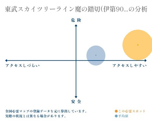 東武スカイツリーライン魔の踏切(伊第90号踏切道)の分析画像