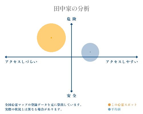 田中家の分析画像