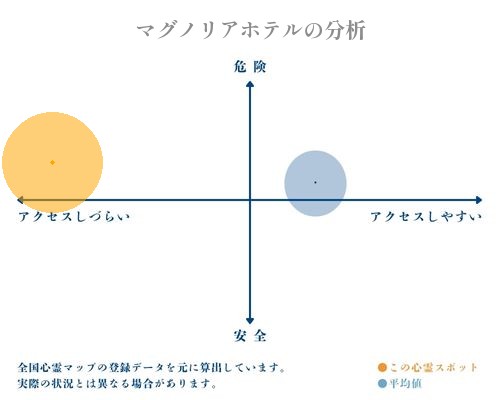 マグノリアホテルの分析画像