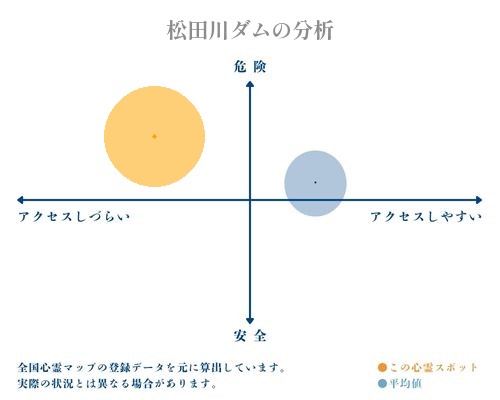 松田川ダムの分析画像