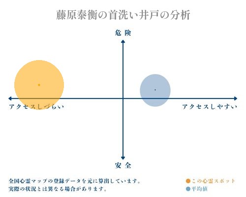 藤原泰衡の首洗い井戸の分析画像