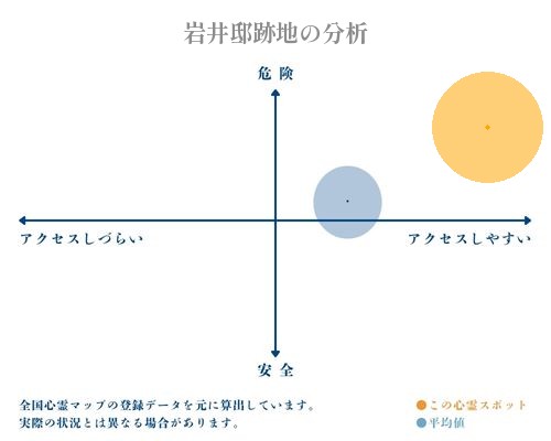 岩井邸跡地の分析画像