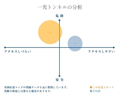 一光トンネルの分析画像