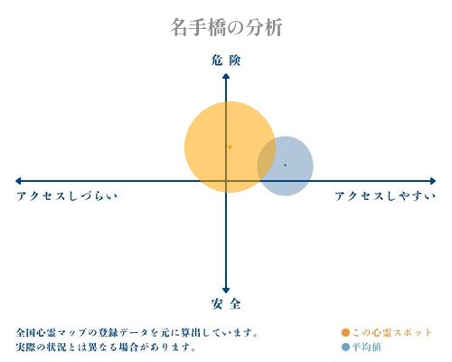 名手橋の分析画像