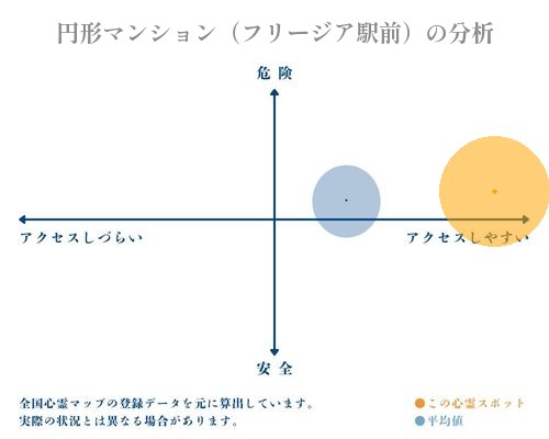 円形マンション（フリージア駅前）の分析画像